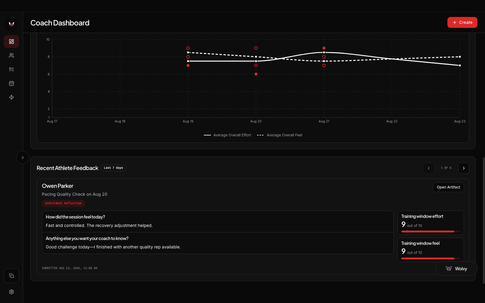 Wolverine coach dashboard showing feedback trends and a recent athlete feedback submission